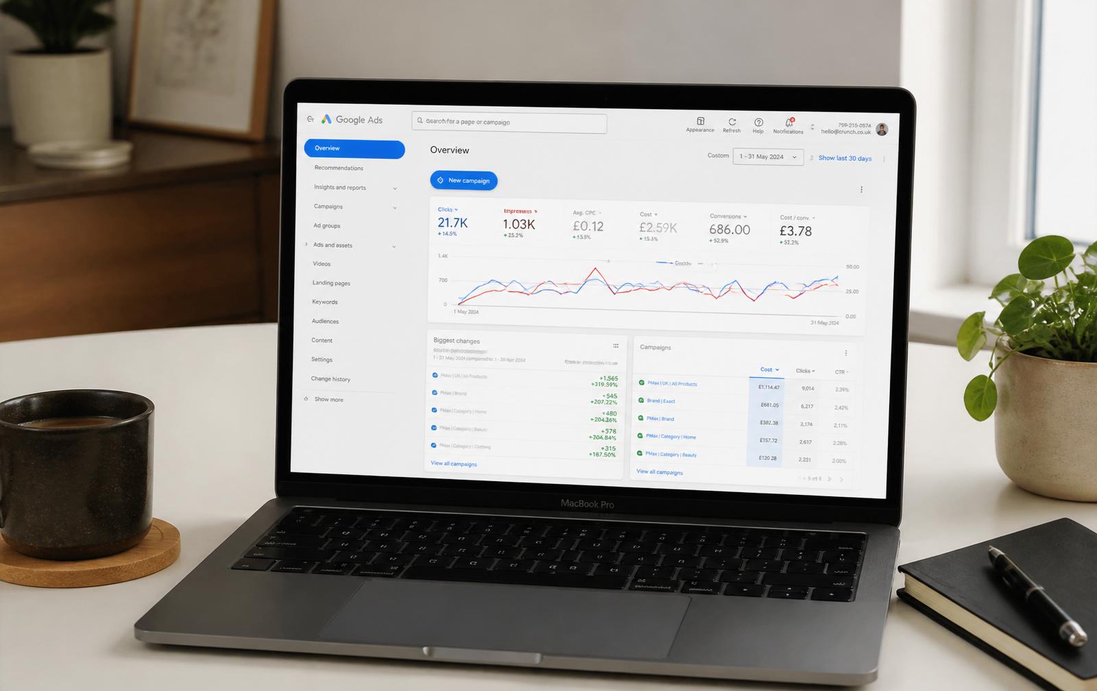 Painel do Google Ads gerenciado pela Soar Digital