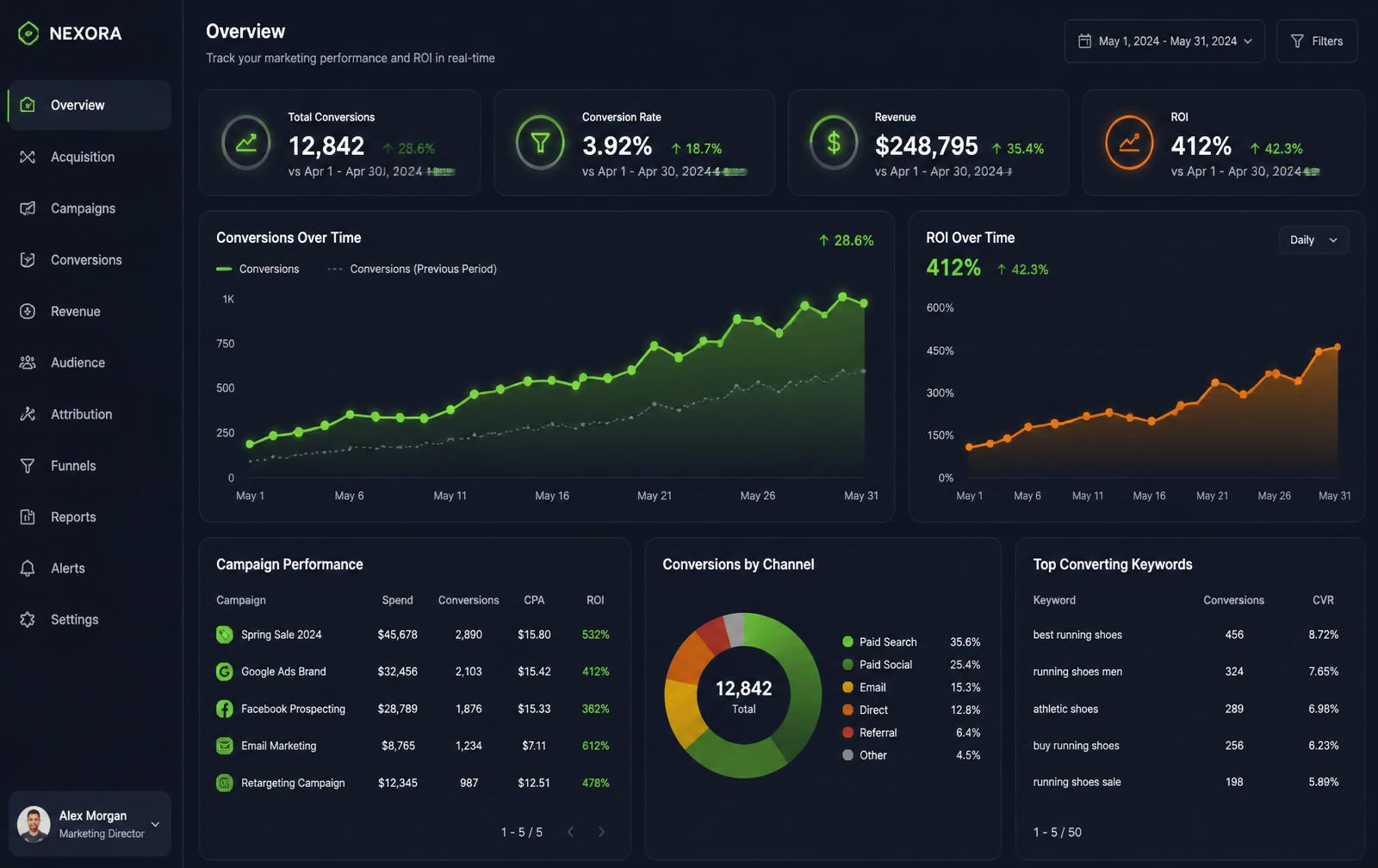 Dashboard de performance monitorando campanhas em tempo real