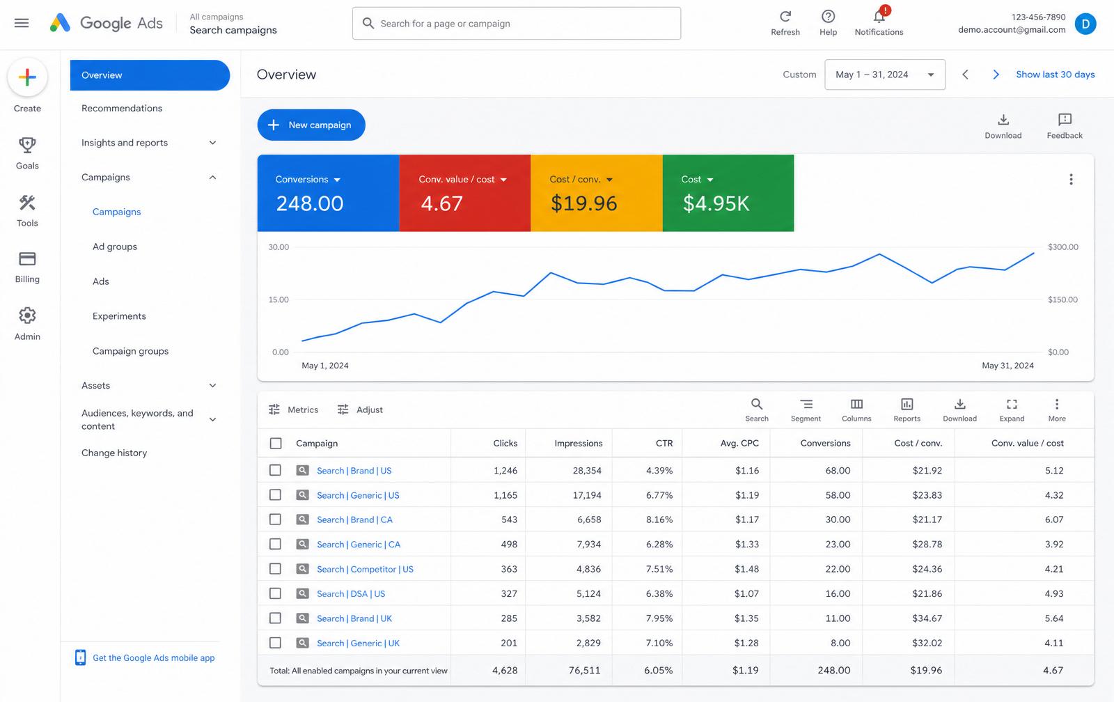 Painel do Google Ads gerenciado pela Soar Digital